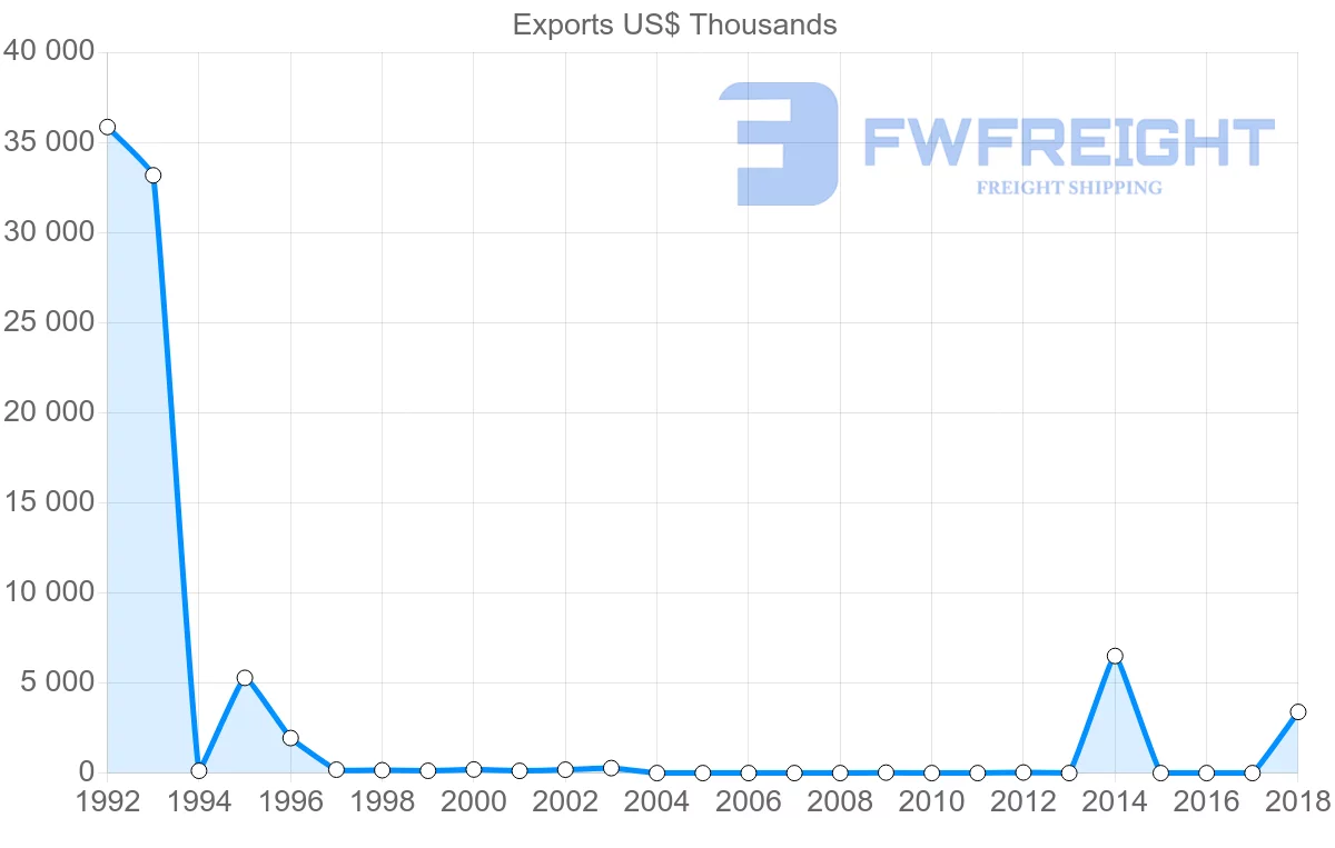 Shipping company from Cyprus to Saint Kitts and Nevis