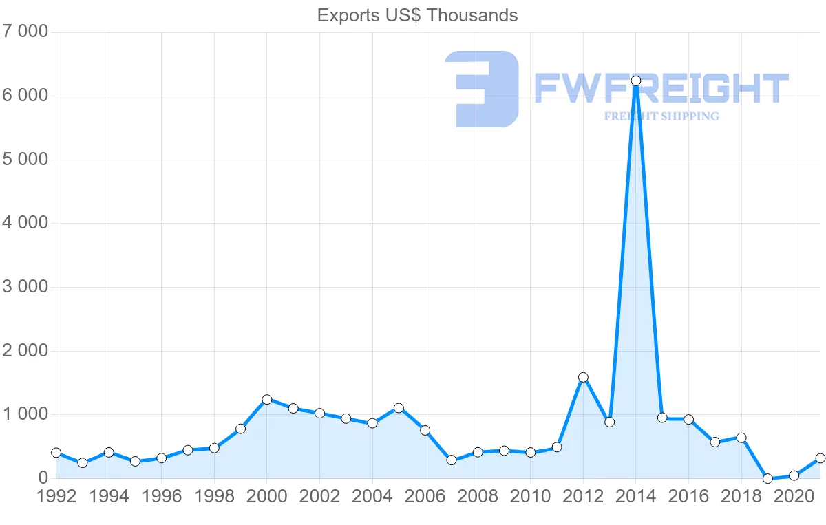 Shipping company from Cyprus to Seychelles