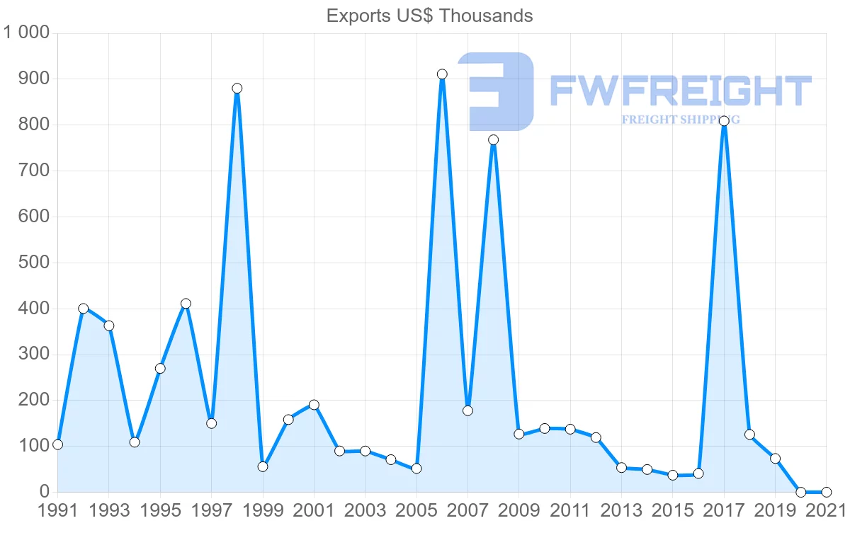 Shipping company from Cyprus to Sierra Leone