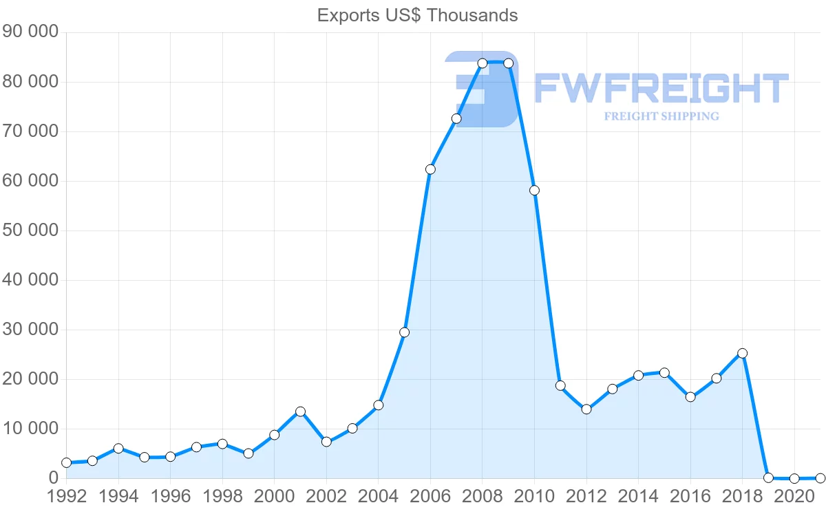 Shipping company from Cyprus to Slovakia