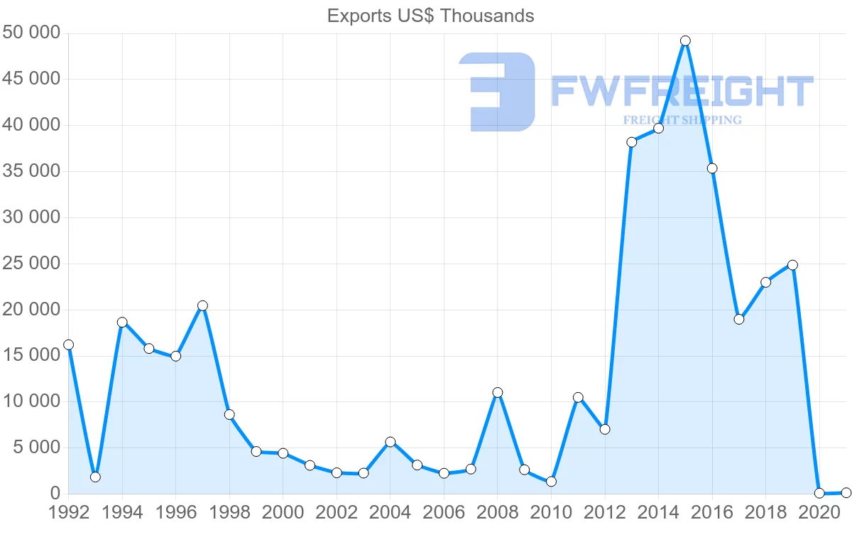 Shipping company from Cyprus to Slovenia