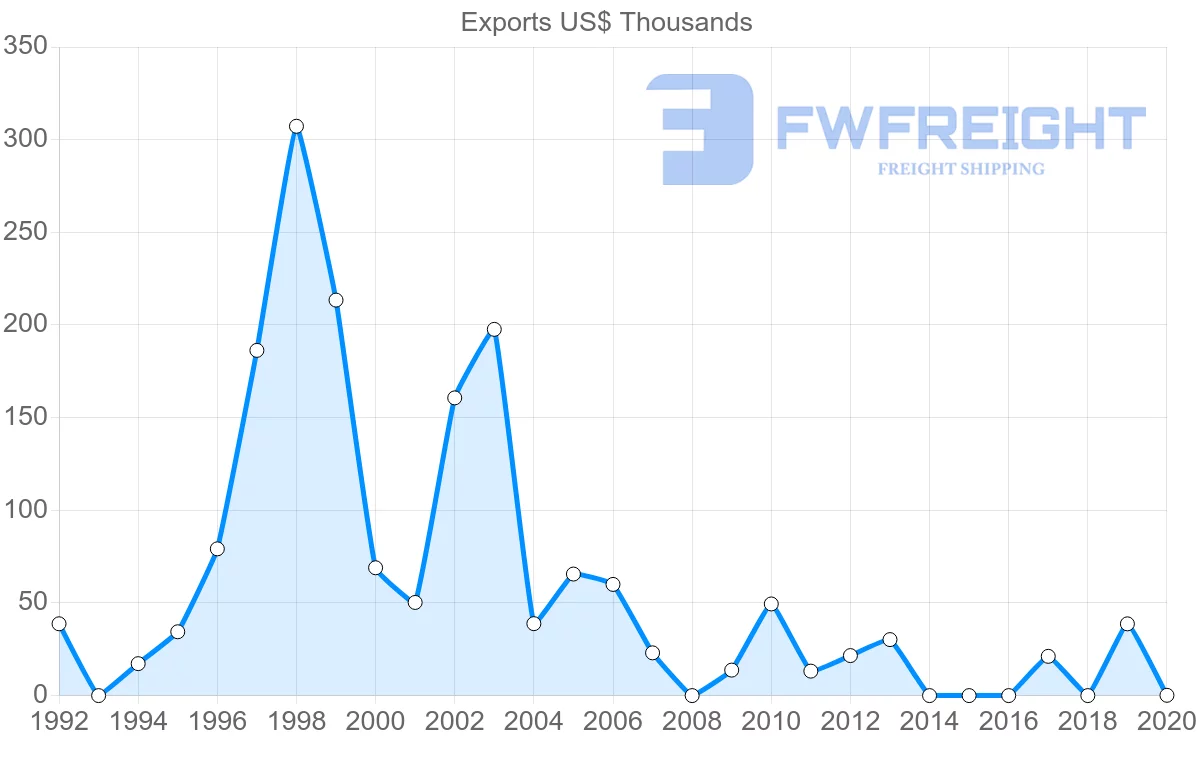 Shipping company from Cyprus to Suriname