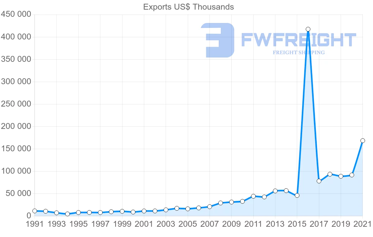 Shipping company from Cyprus to Sweden