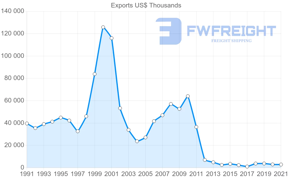 Shipping company from Cyprus to Syria