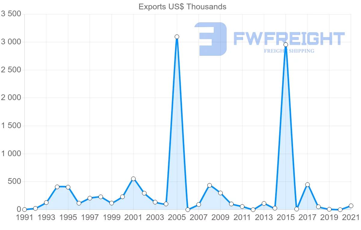 Shipping company from Cyprus to Togo