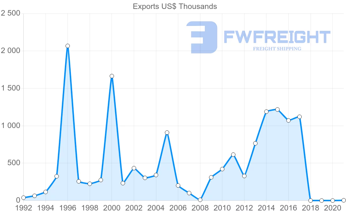 Shipping company from Cyprus to Trinidad and Tobago