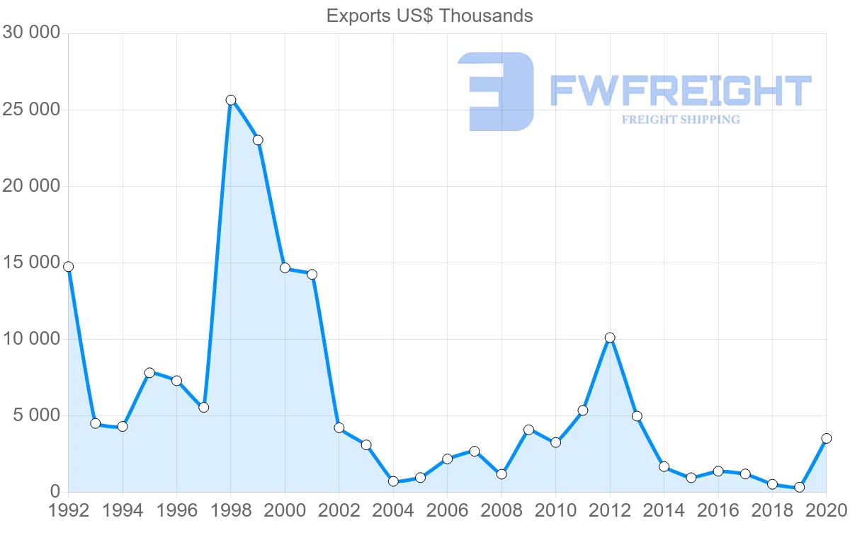 Shipping company from Cyprus to Turkey