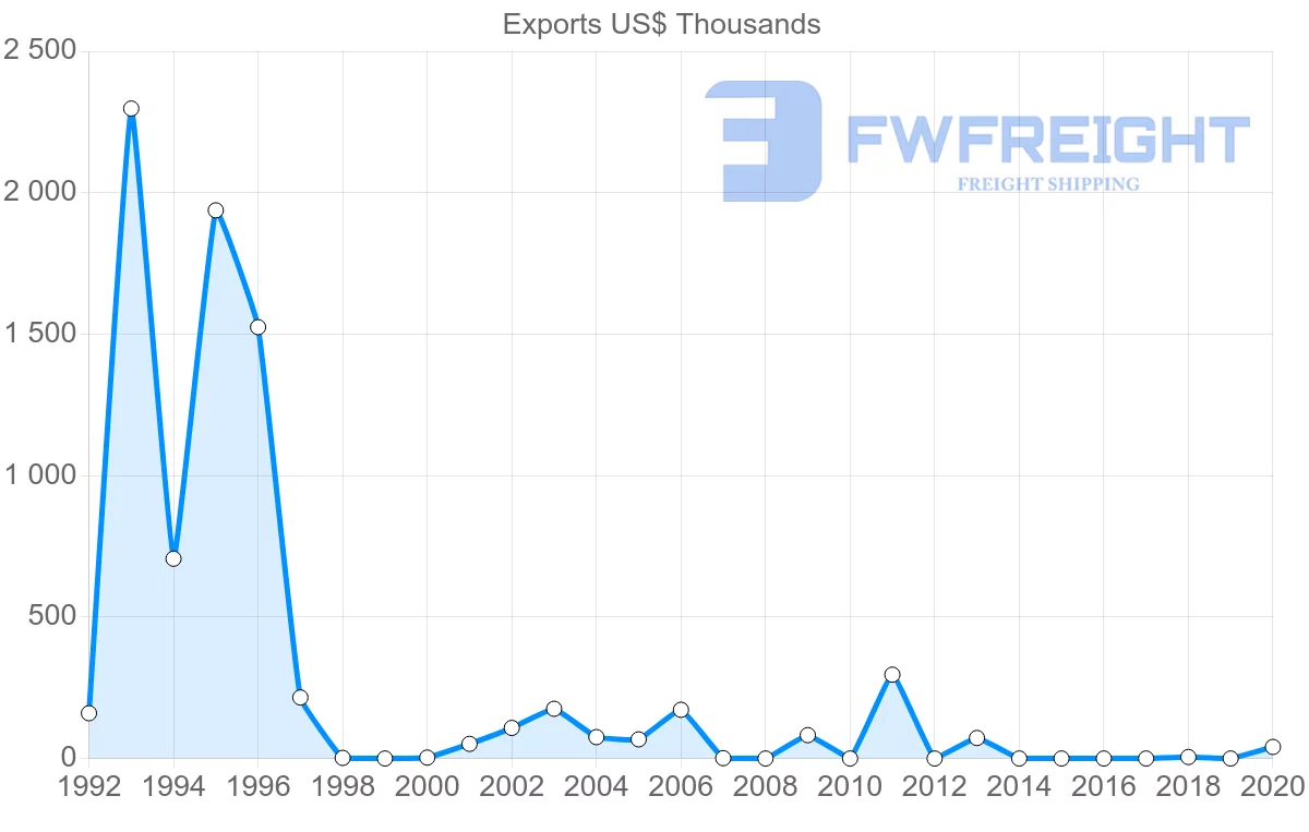 Shipping company from Cyprus to Turkmenistan