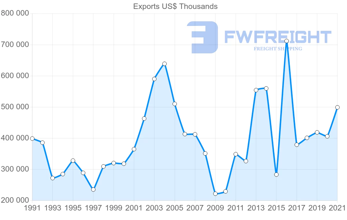 Shipping company from Cyprus to United Kingdom