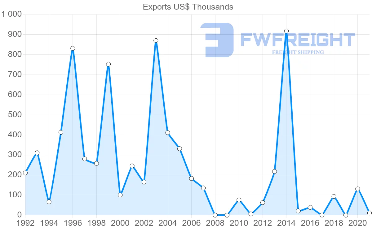 Shipping company from Cyprus to Uzbekistan