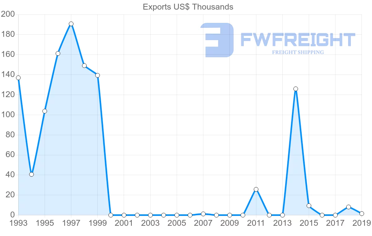 Shipping company from Cyprus to Vanuatu