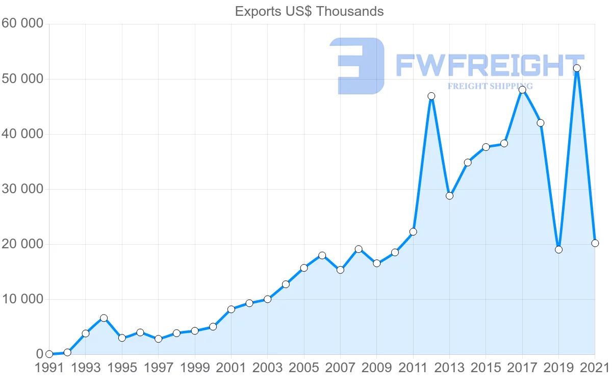 Shipping company from Cyprus to Vietnam