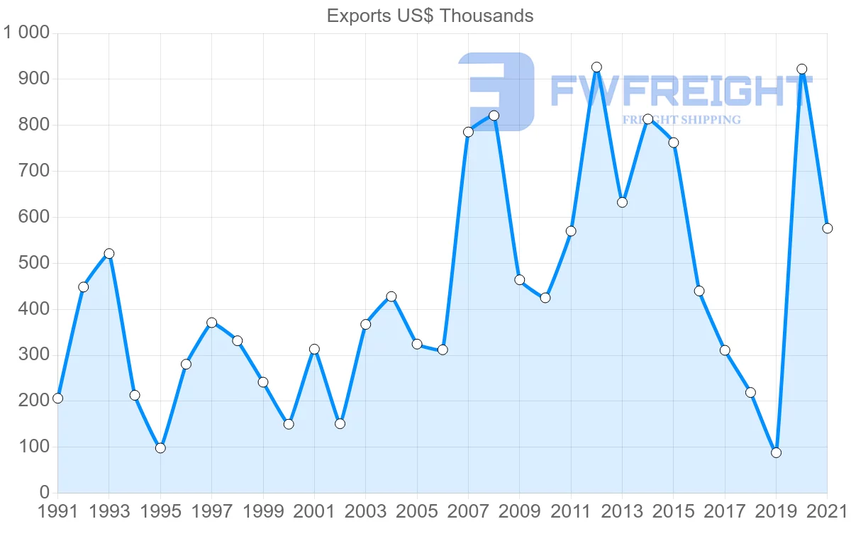 Shipping company from Cyprus to Zambia