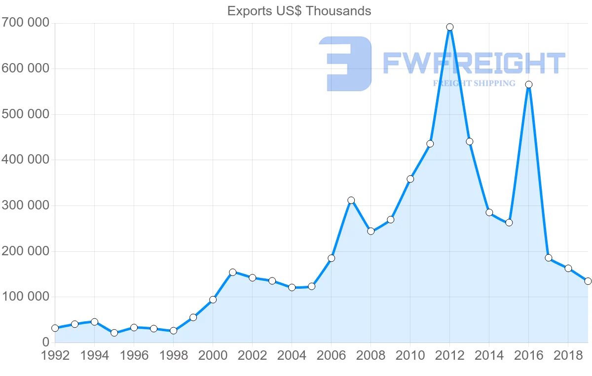Shipping company from Czech Republic to Algeria