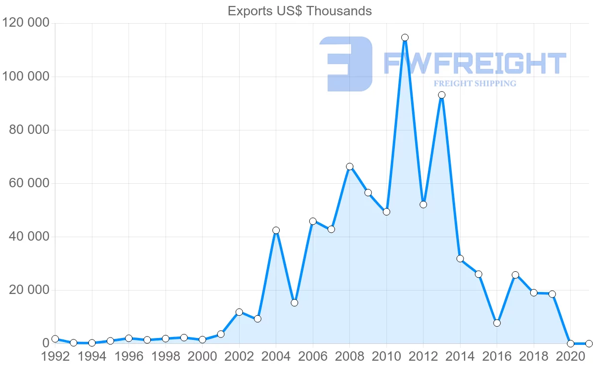 Shipping company from Czech Republic to Angola