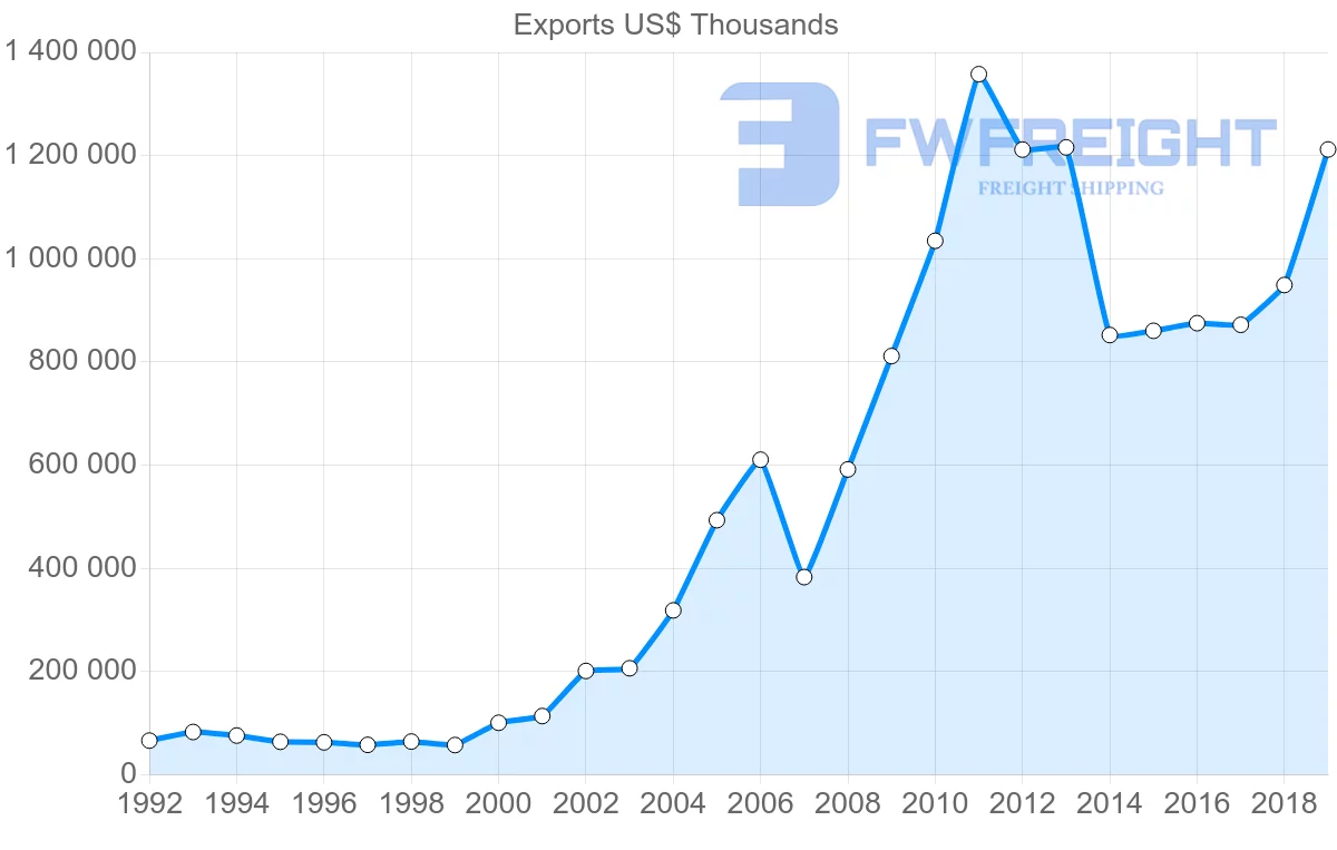 Shipping company from Czech Republic to Australia