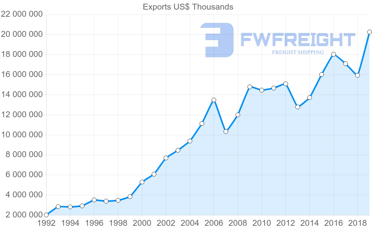 Shipping company from Czech Republic to Austria
