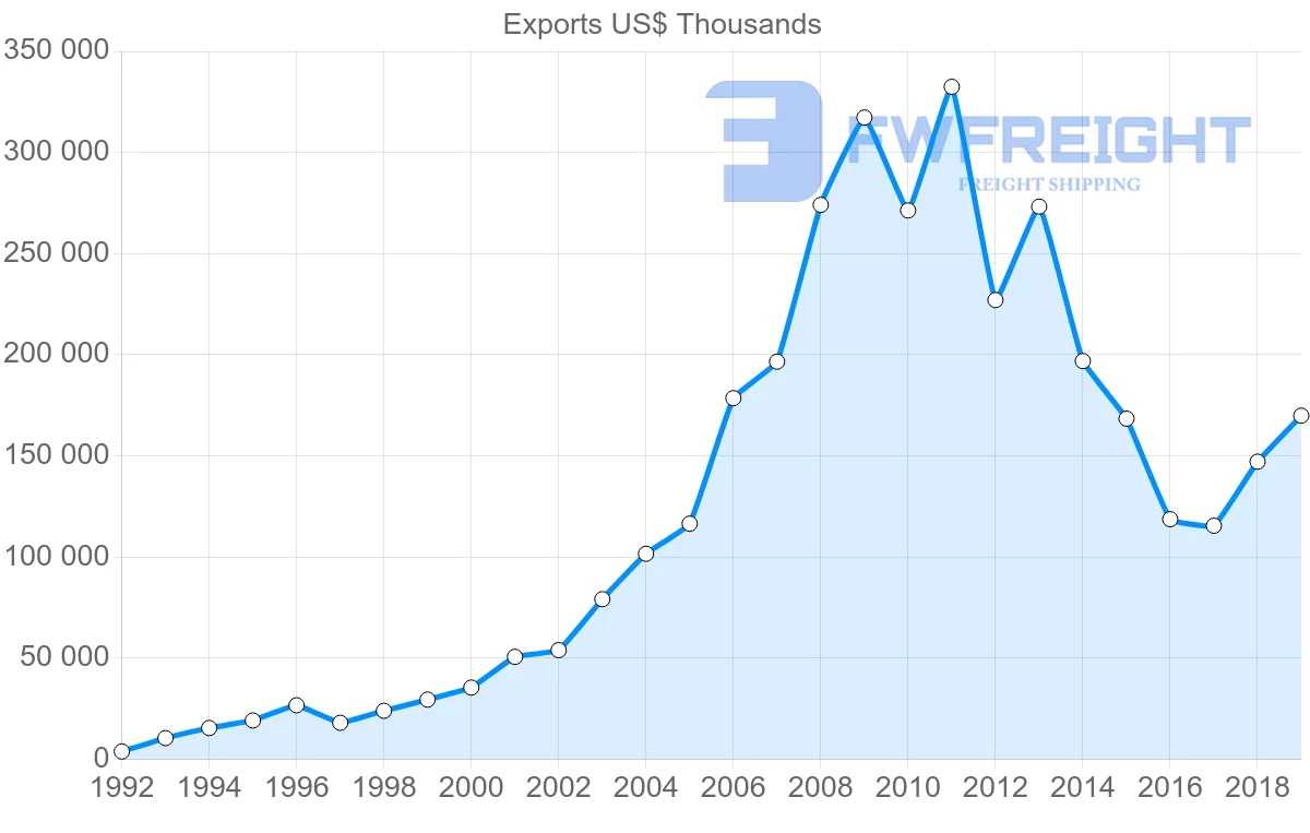 Shipping company from Czech Republic to Azerbaijan
