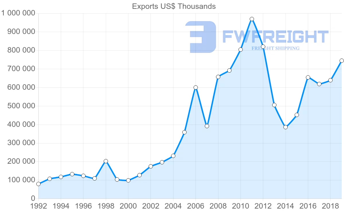 Shipping company from Czech Republic to Belarus