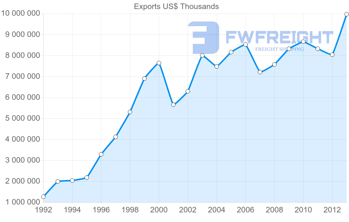 Shipping company from Czech Republic to Belgium