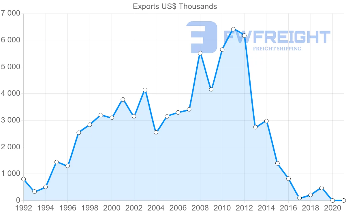 Shipping company from Czech Republic to Belize