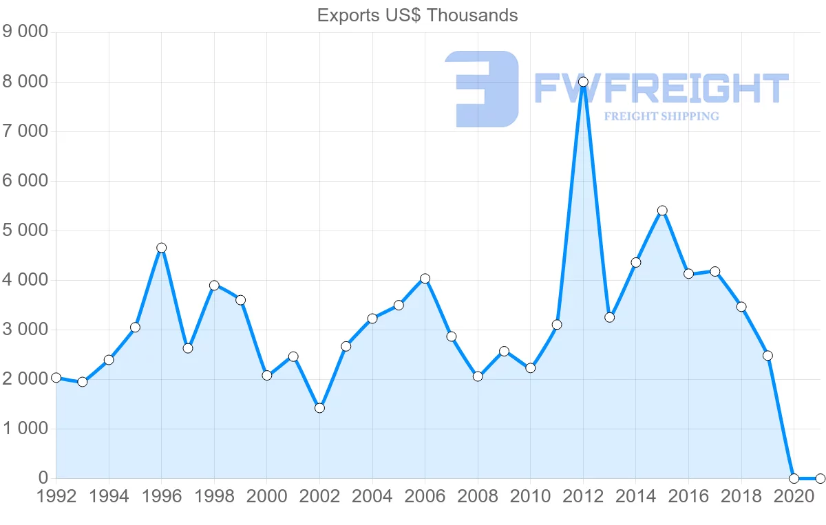 Shipping company from Czech Republic to Benin