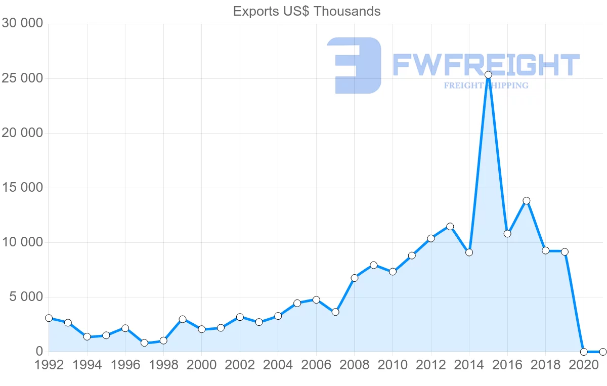 Shipping company from Czech Republic to Bolivia