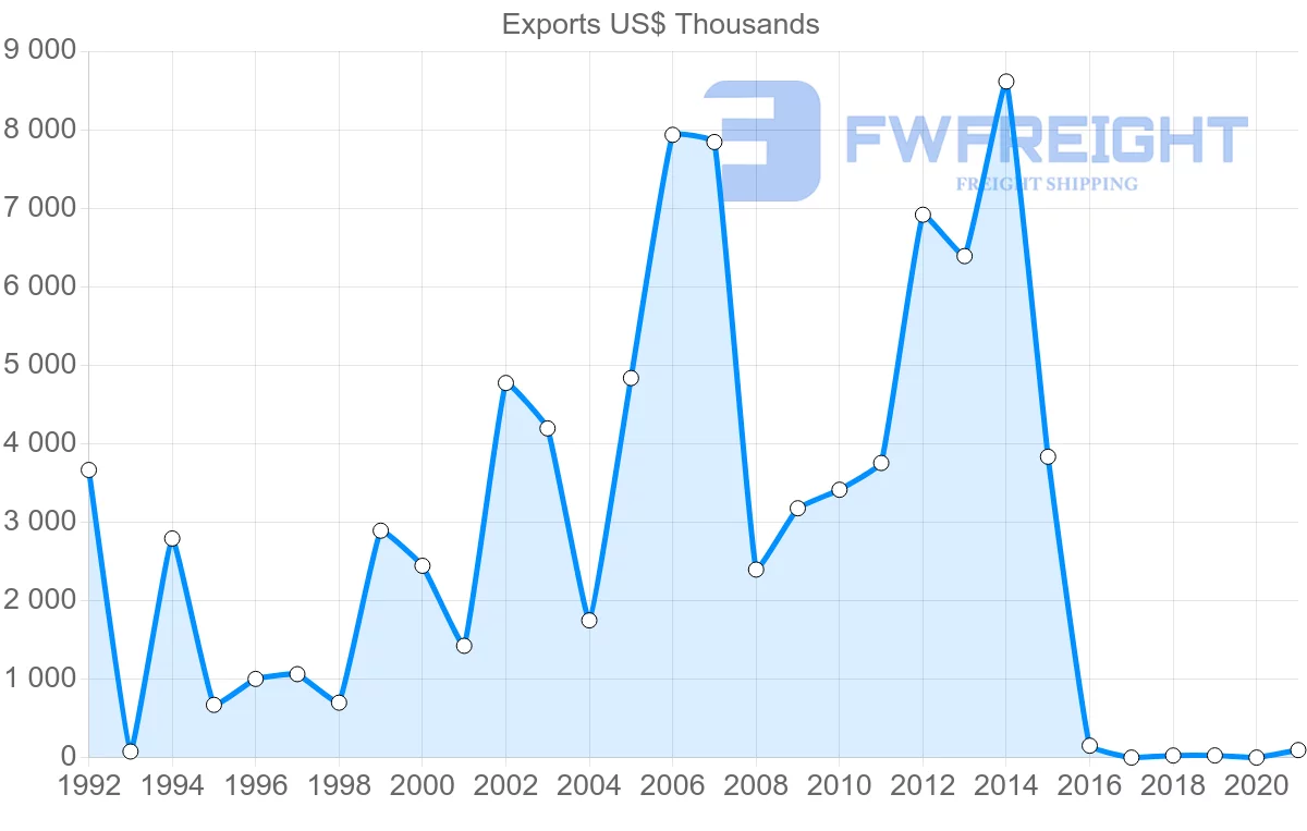 Shipping company from Czech Republic to Cambodia