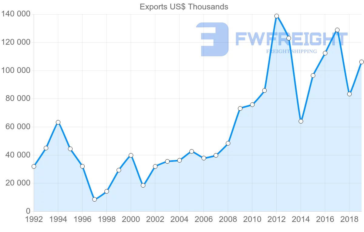 Shipping company from Czech Republic to Colombia