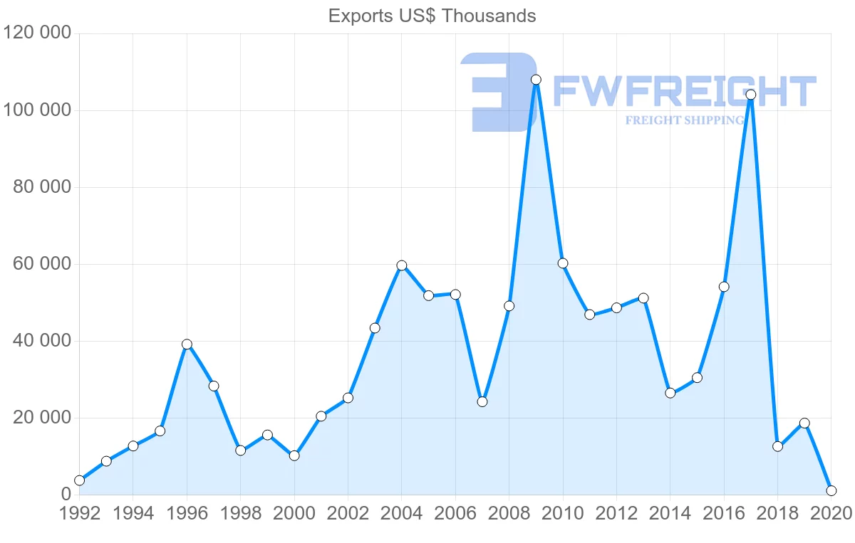 Shipping company from Czech Republic to Cuba