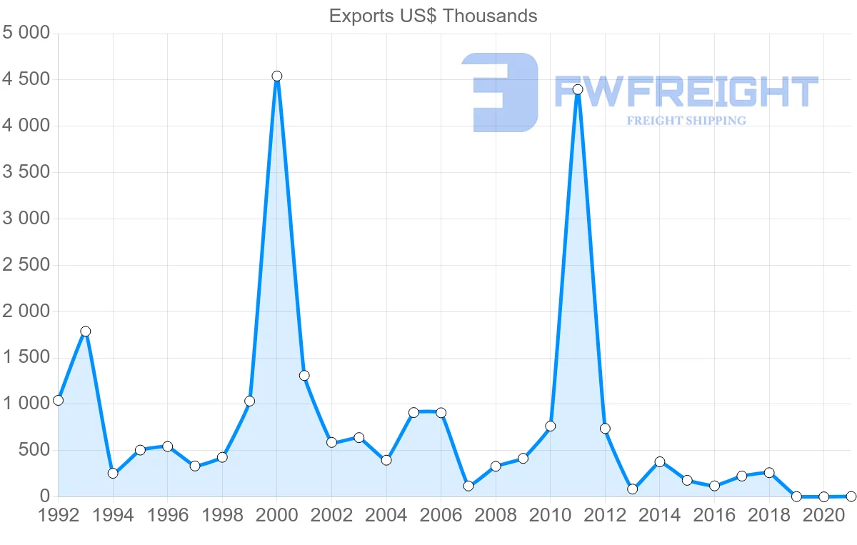 Shipping company from Czech Republic to Djibouti