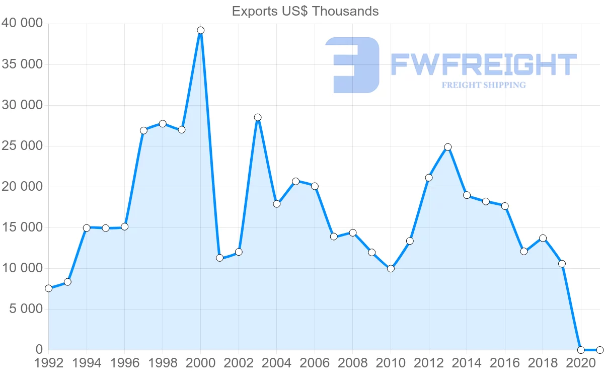 Shipping company from Czech Republic to Dominican Republic