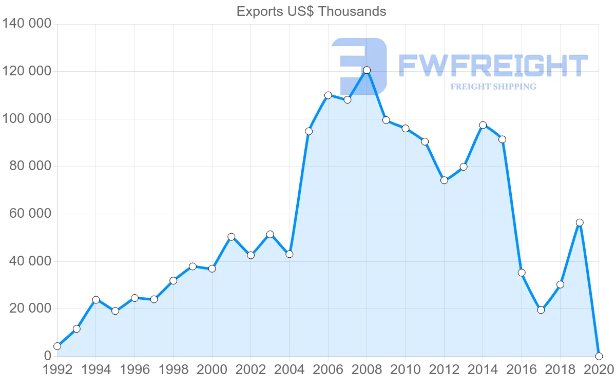 Shipping company from Czech Republic to El Salvador