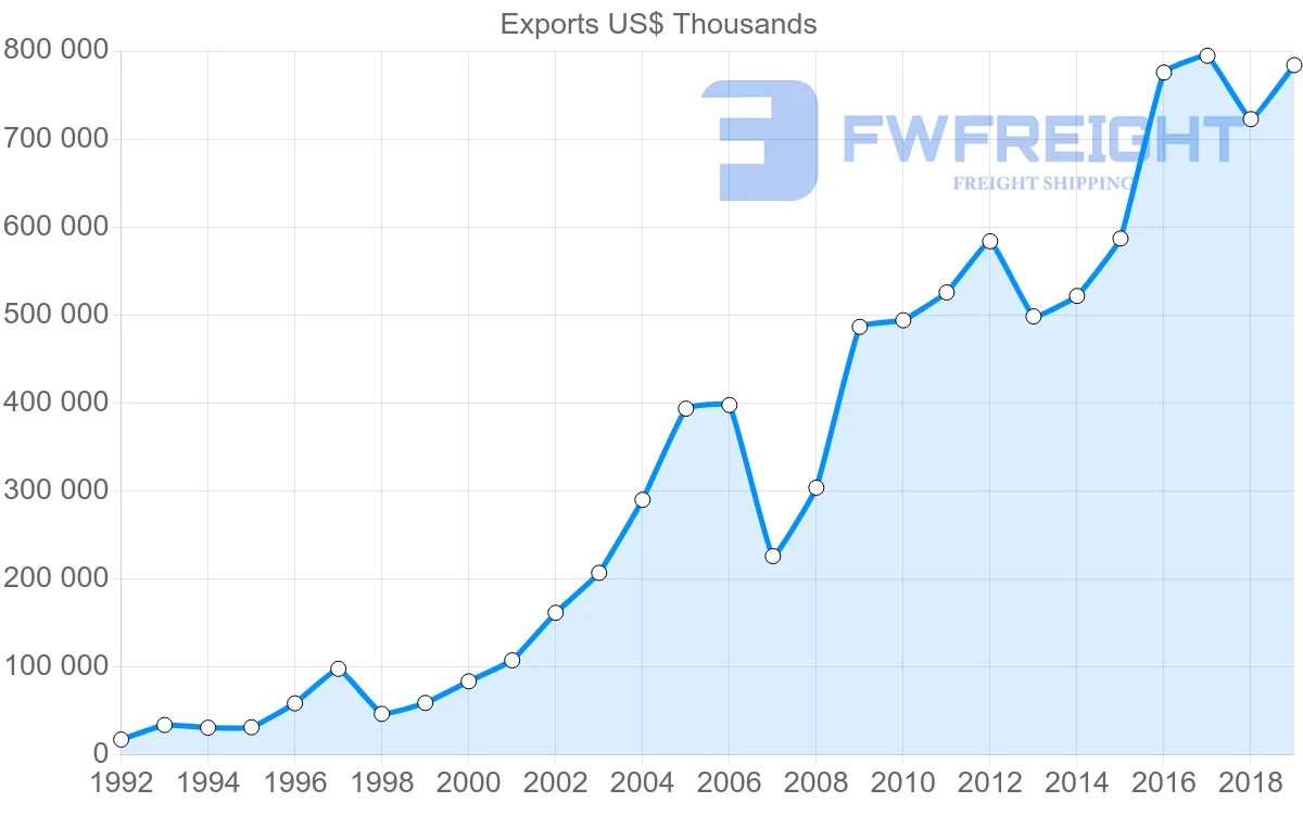 Shipping company from Czech Republic to Estonia