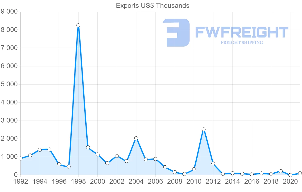 Shipping company from Czech Republic to Fiji