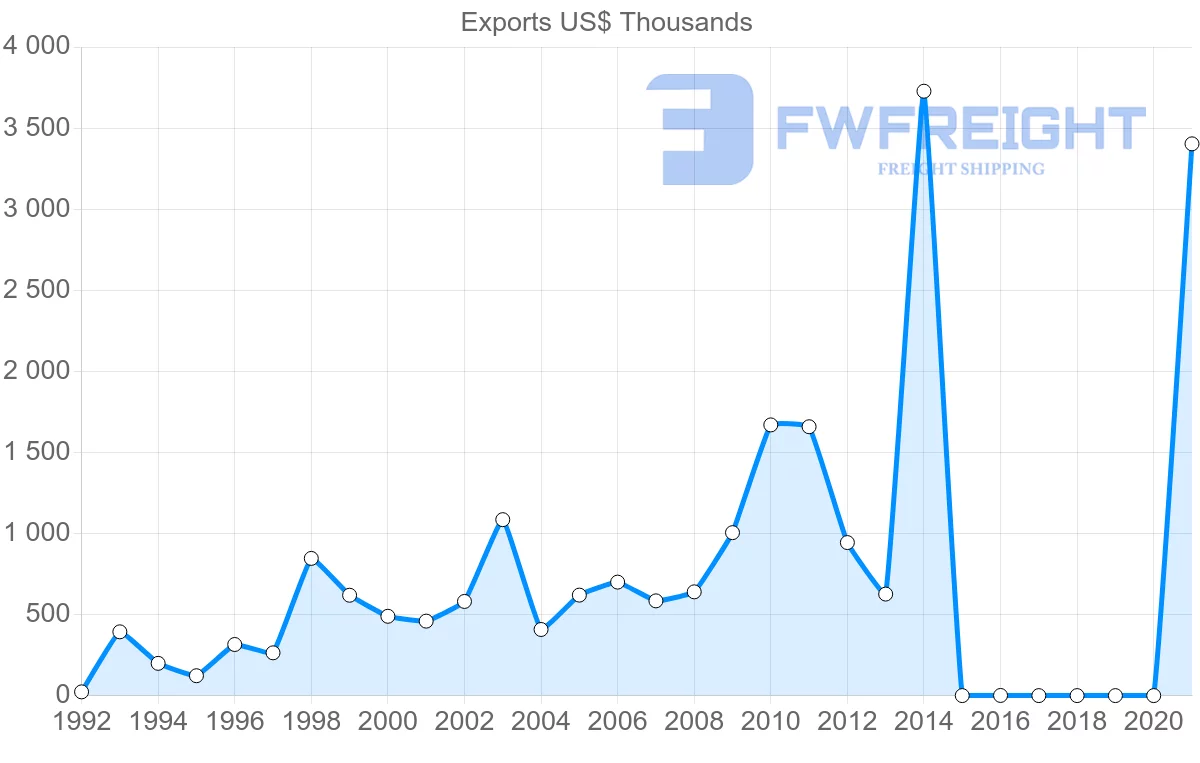 Shipping company from Czech Republic to French Polynesia