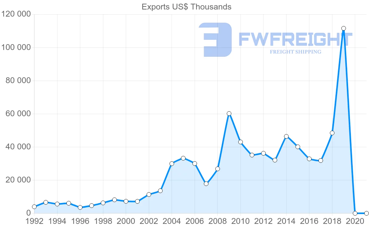 Shipping company from Czech Republic to Ghana