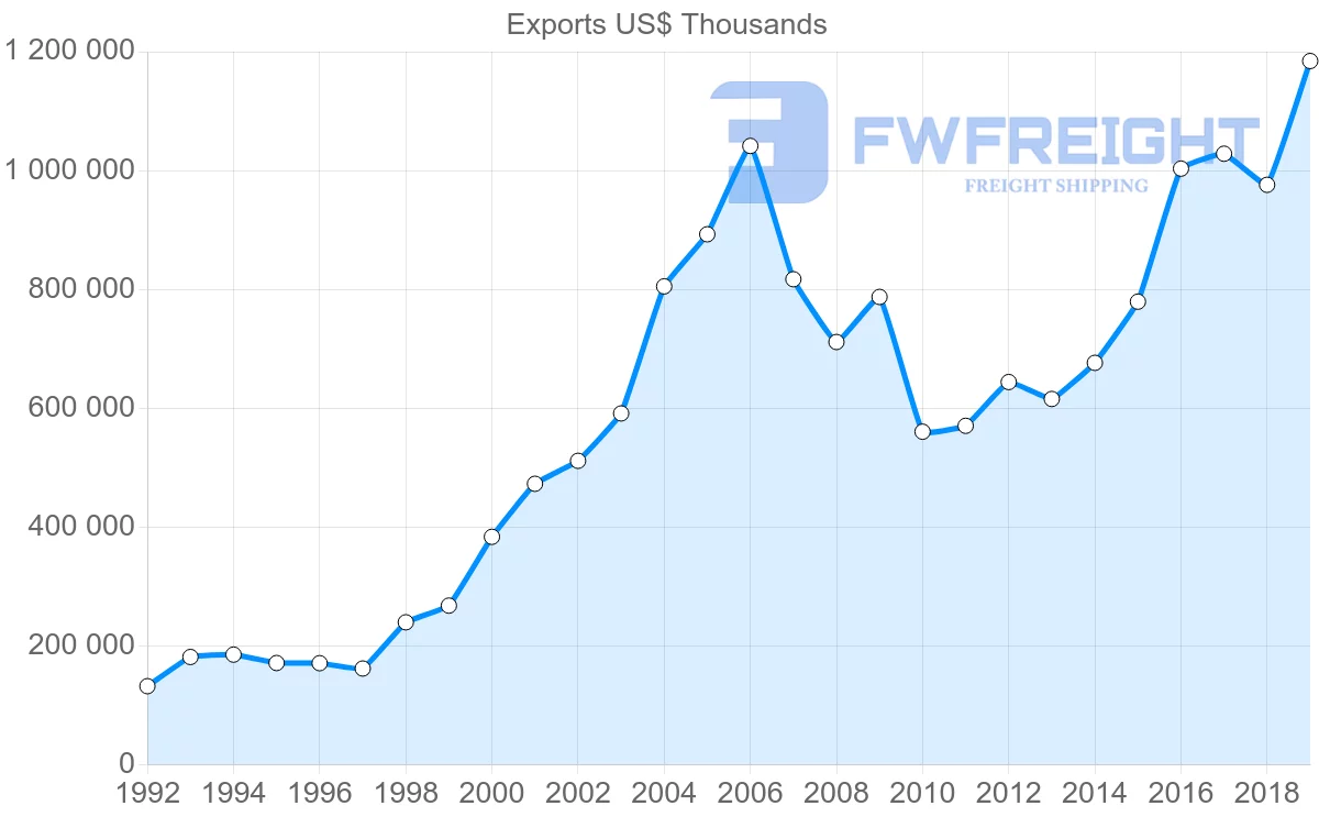 Shipping company from Czech Republic to Greece