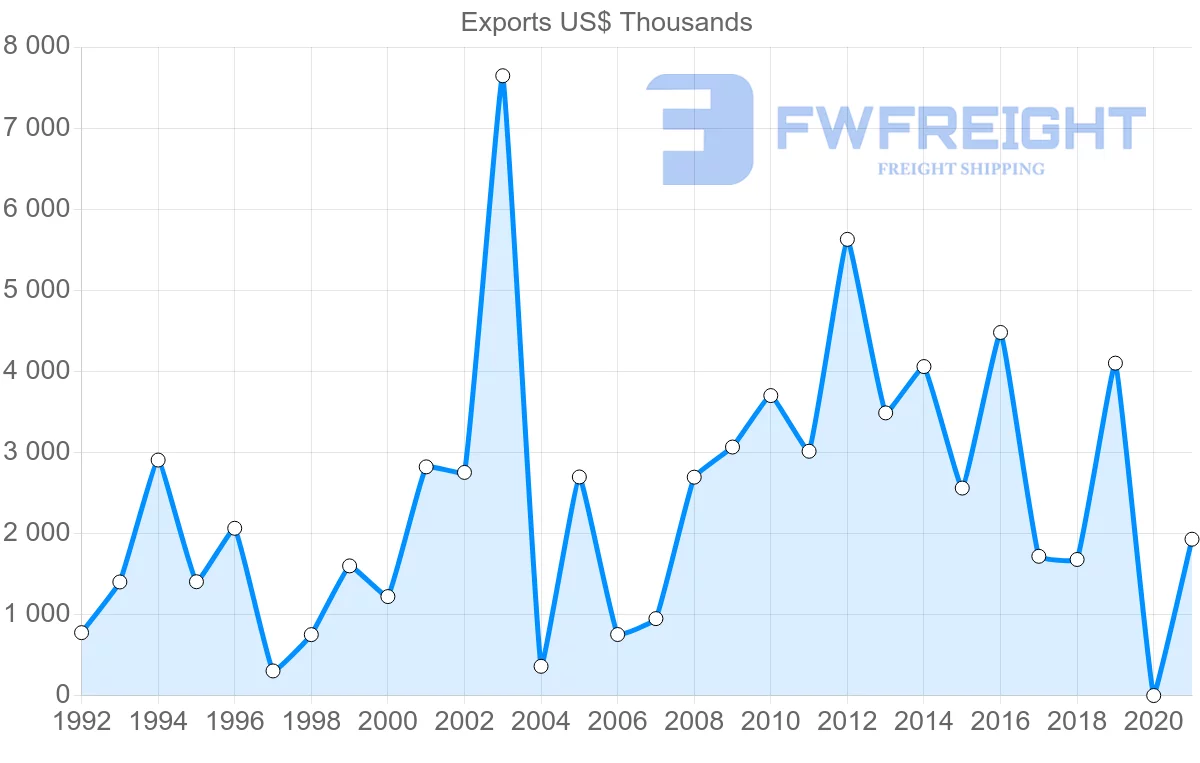Shipping company from Czech Republic to Guinea