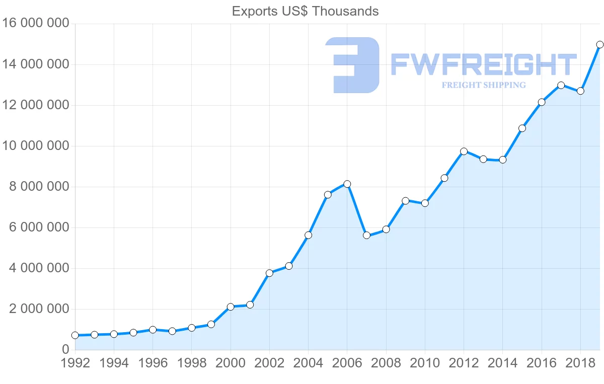 Shipping company from Czech Republic to Hungary