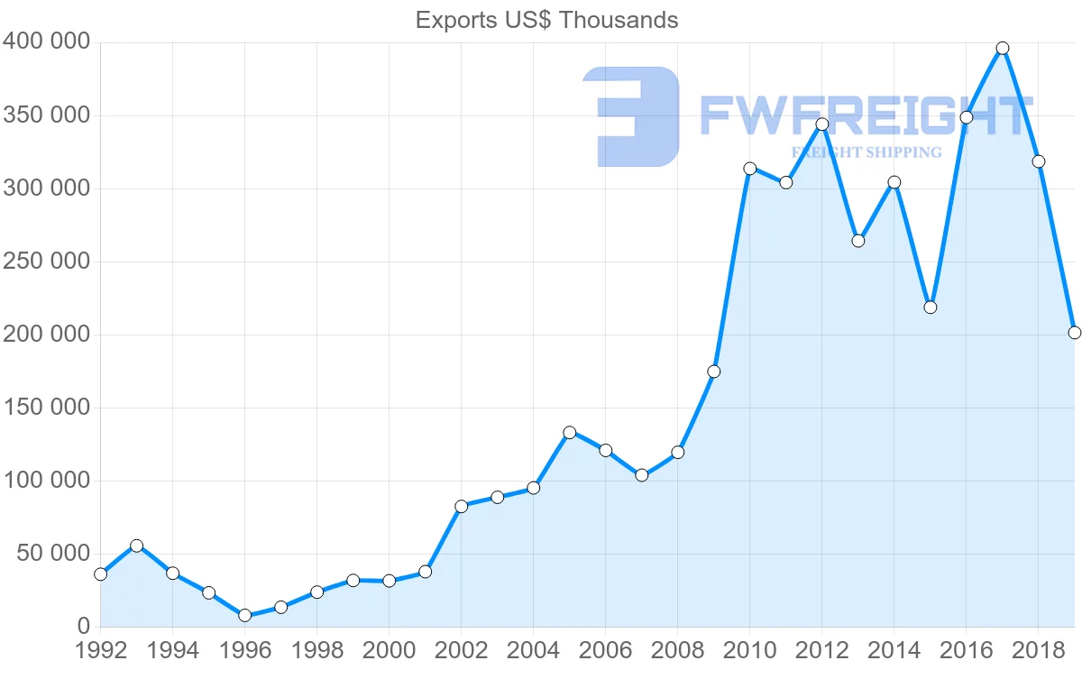 Shipping company from Czech Republic to Indonesia