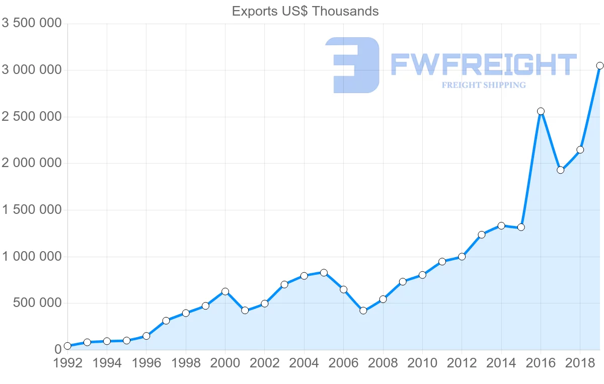 Shipping company from Czech Republic to Ireland