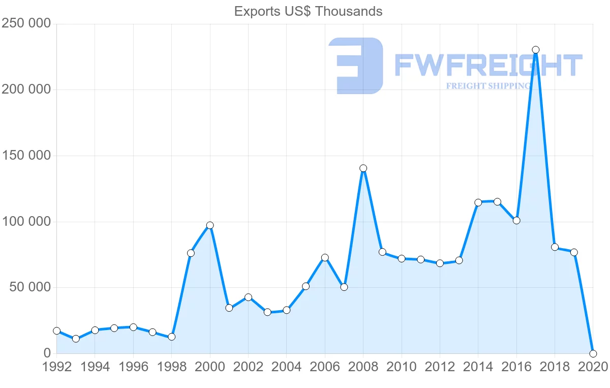 Shipping company from Czech Republic to Jordan