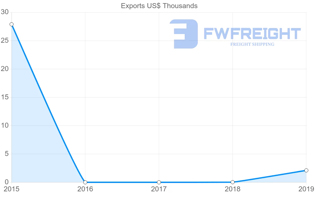 Shipping company from Czech Republic to Kiribati