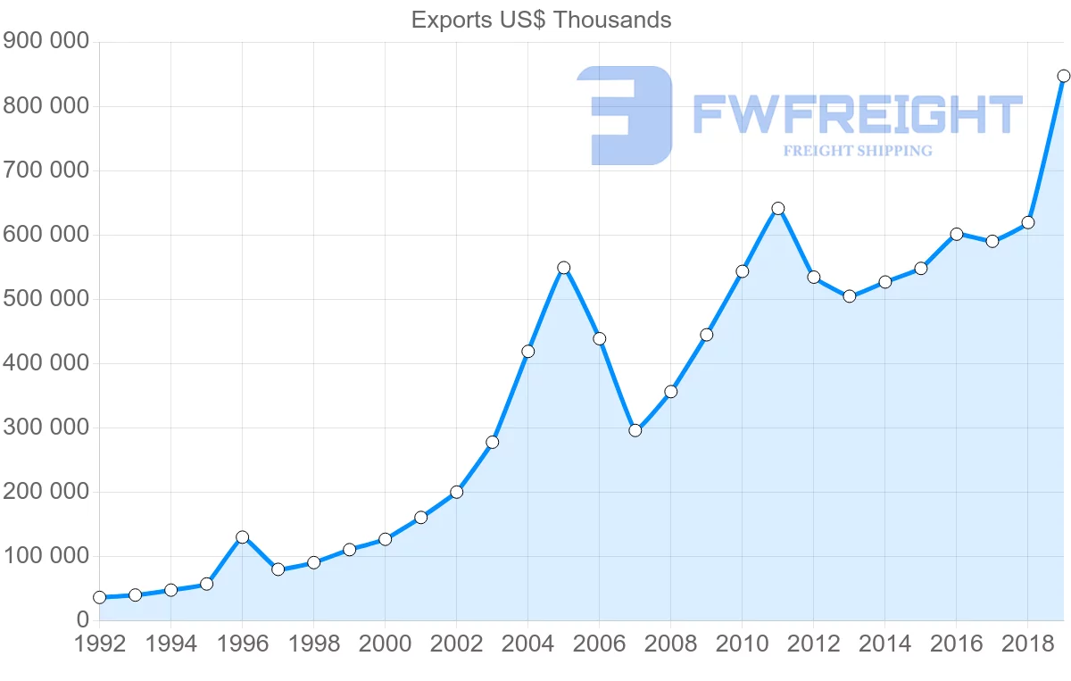 Shipping company from Czech Republic to Latvia