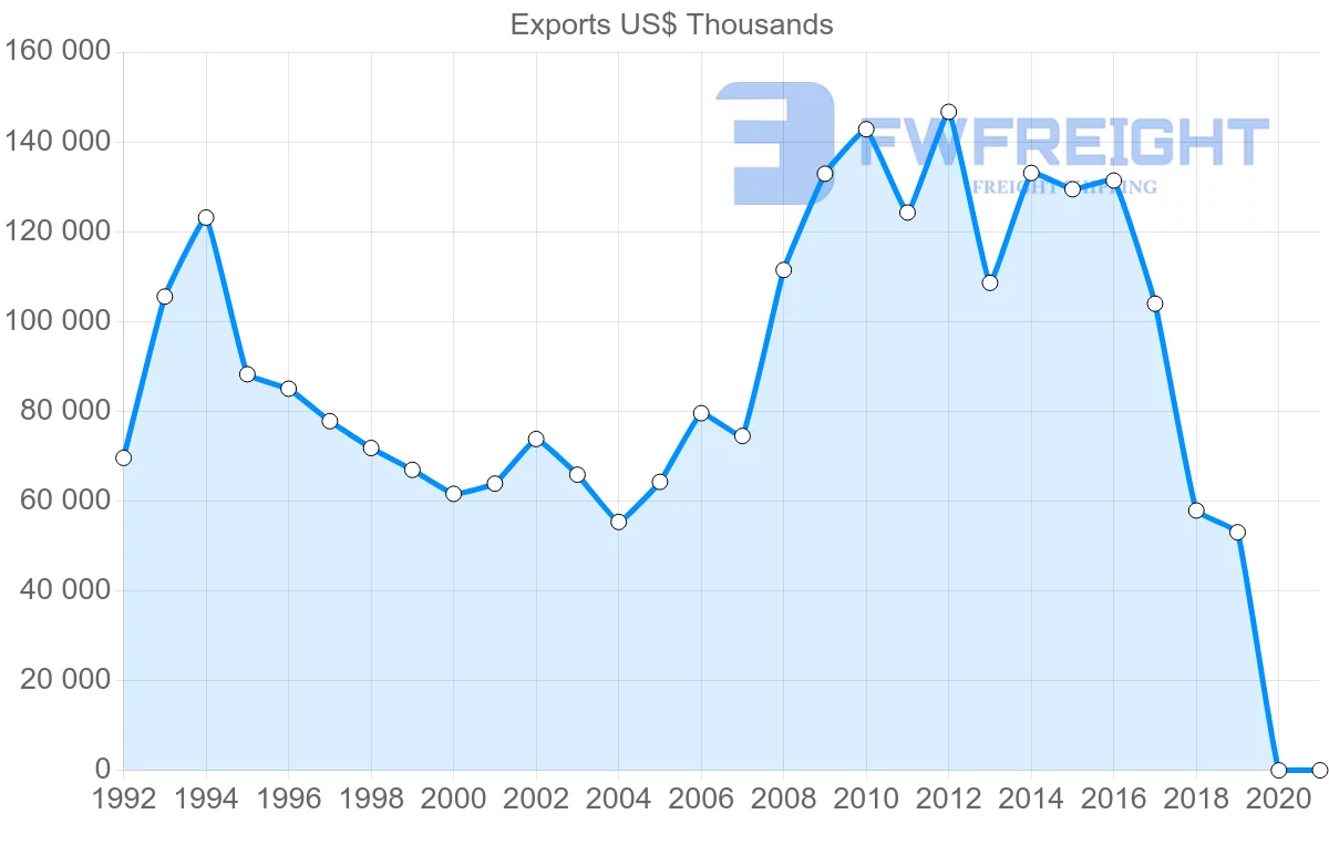 Shipping company from Czech Republic to Lebanon