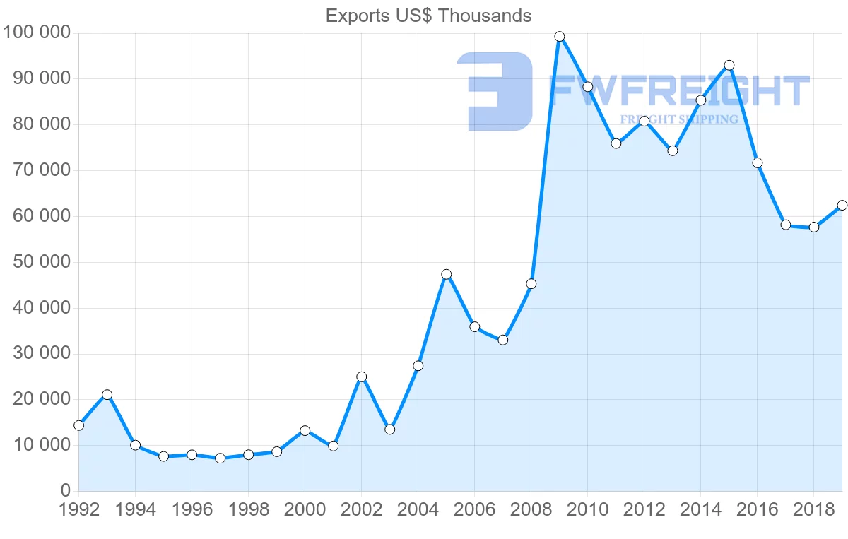 Shipping company from Czech Republic to Malta