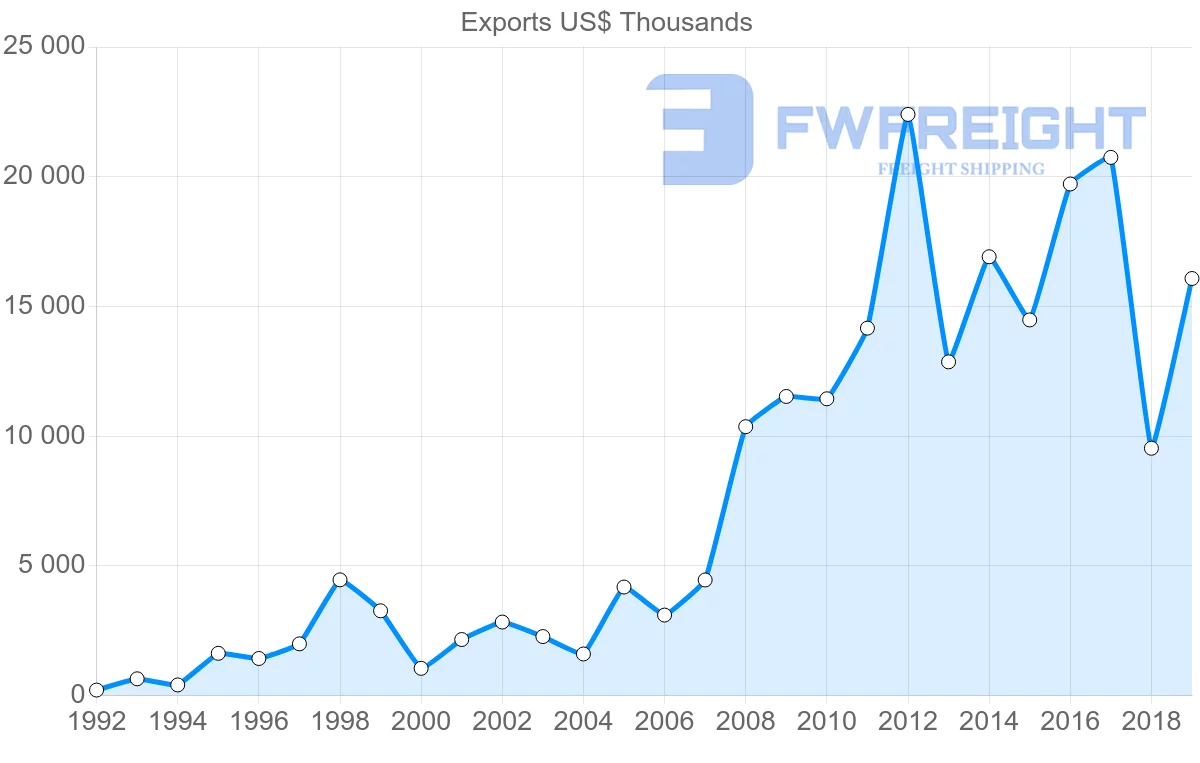 Shipping company from Czech Republic to Mauritius