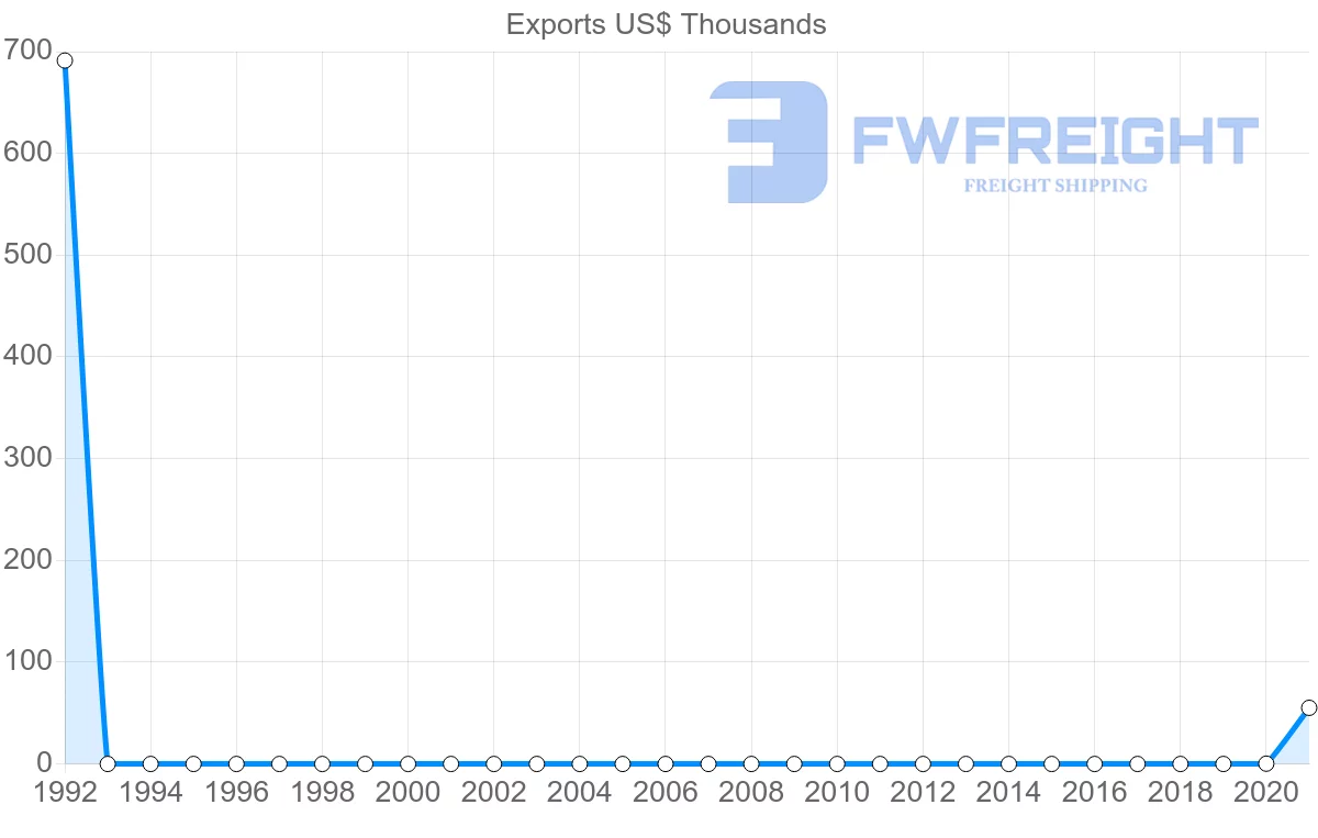 Shipping company from Czech Republic to Micronesia