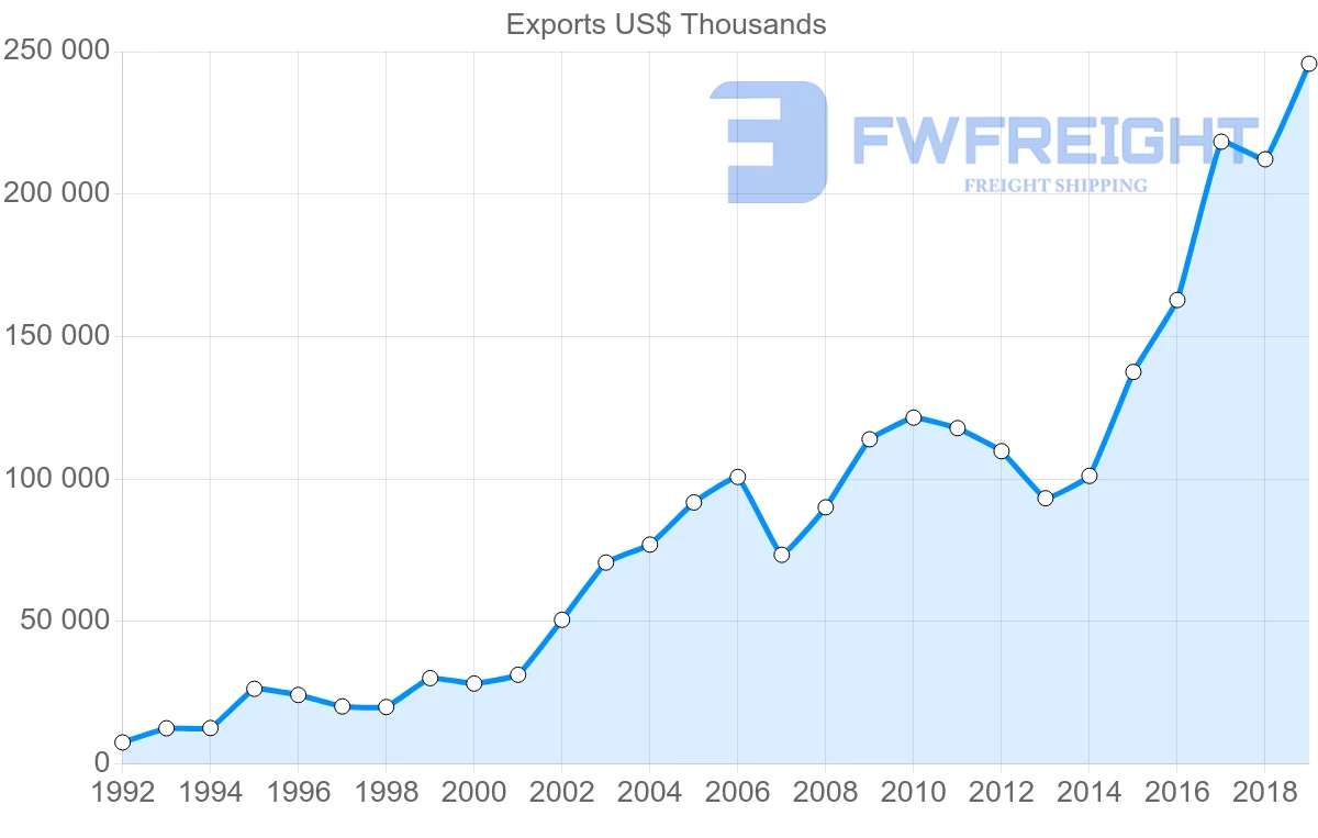 Shipping company from Czech Republic to Moldova
